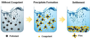 Principles-of-chemical-coagulation-used-for-removing-colloidal-pollutants-in-wastewater