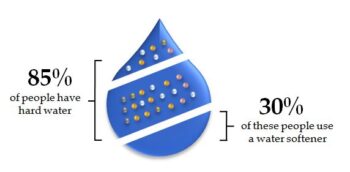 water management and quality control through Anti-Scaling and De-scaling in Cooling Towers, Condensers, Boilers, Pipelines