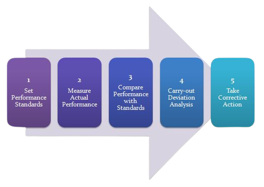 process measurement and control steps for temperature control, cooling control, pressure control, electricity control and other industrial parameters and processes