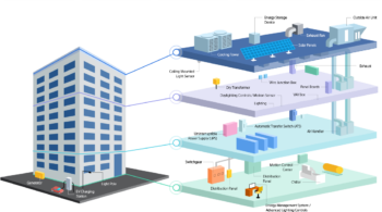 measure, report, analyze and optimize energy consumption to save money on electricity bills