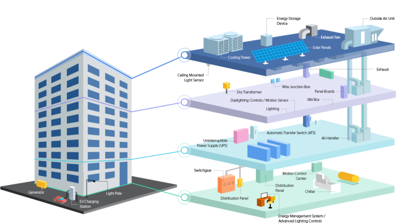 Energy Monitoring and Management - Intelliware