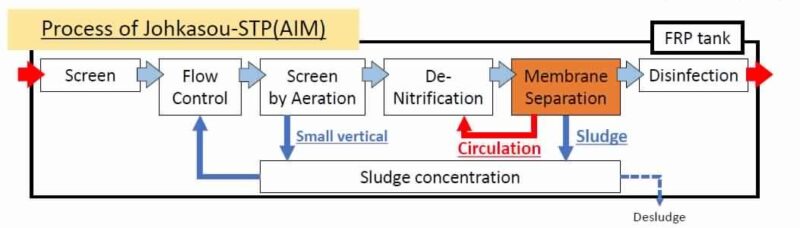 The A-A-A ( Anaerobic , Aerobic , Anaerobic) Process ensures continuous and simultaneous Nitrification and Denitrification process.