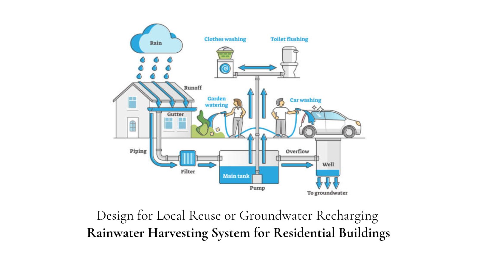 Rainwater harvesting for residential buildings