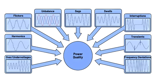 Power Quality Management