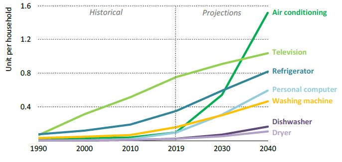 Appliance Ownership in India_Projections 2040