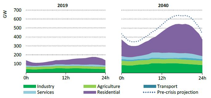 Daily Electricity Demand in India Projections 2040