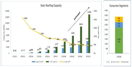 Management of Rooftop Solar