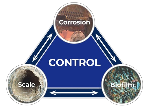 corrosion and scale Management