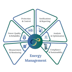 energy management and monitoring