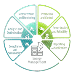 Energy management-Measurement-protection and control power quality and optimisation