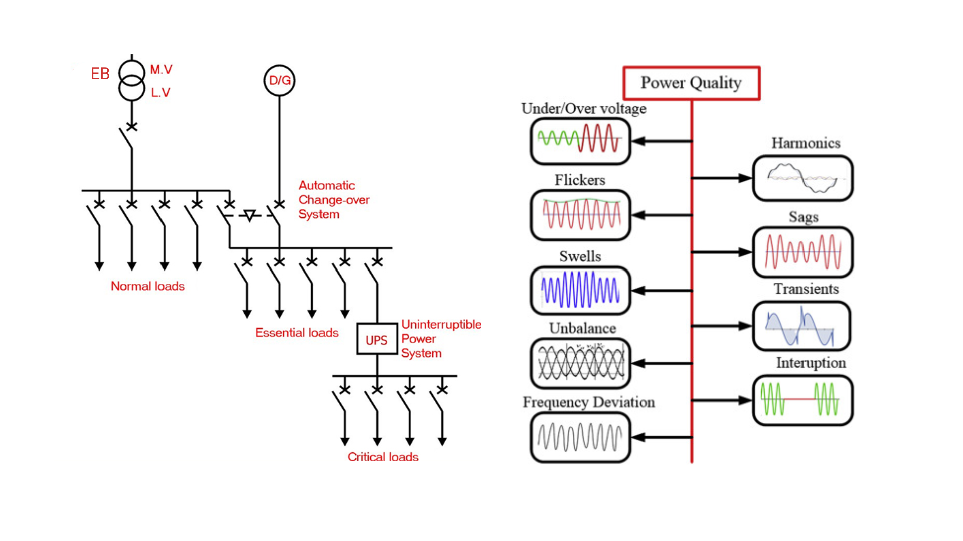 EB to DG Switching using ATS and ACCL