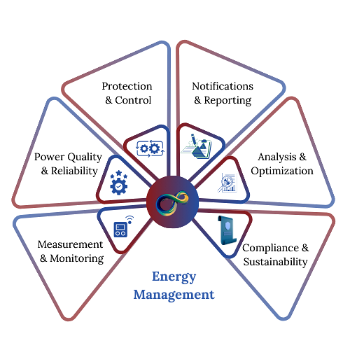 intelliware-Energy monitoring and management