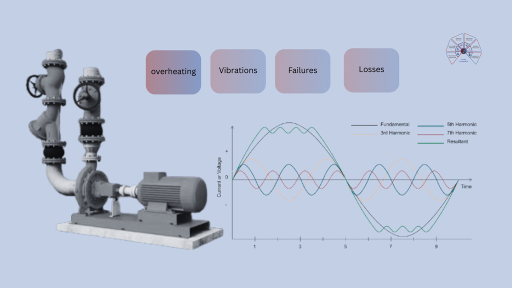 Control harmonics to ensure power quality and electrical protection