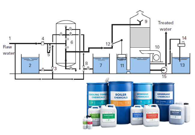 Industrial water treatment reagents