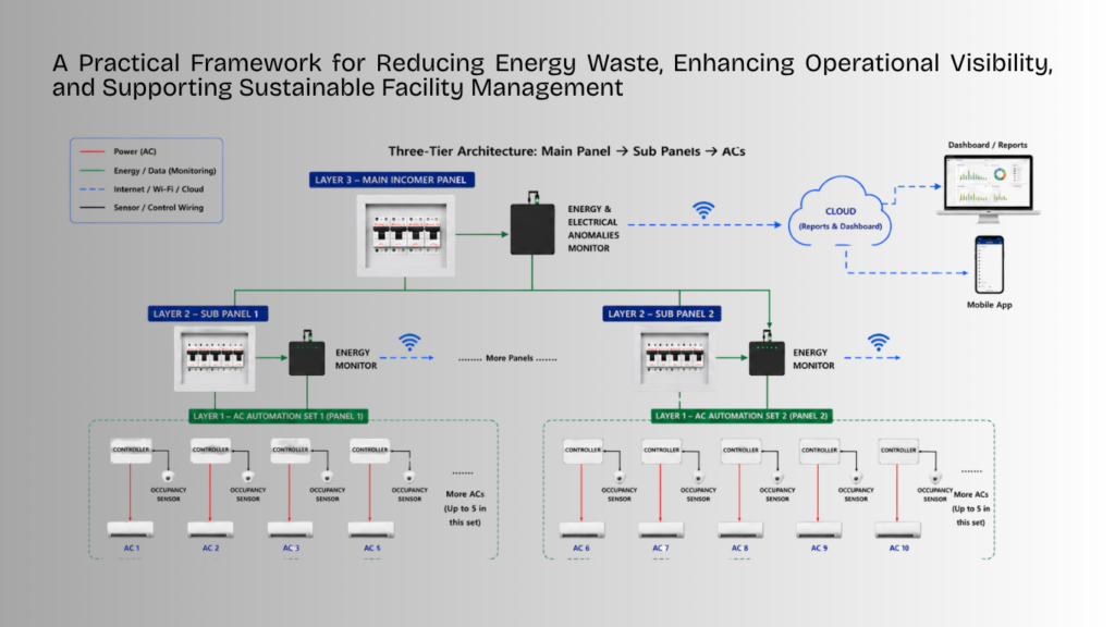 Integrated AC Automation and energy monitoring