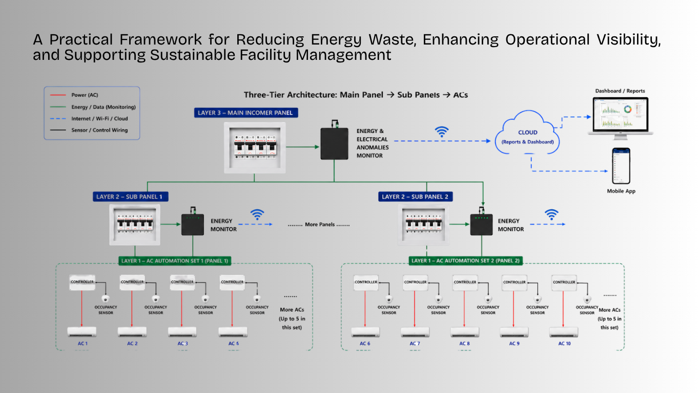 Integrated AC Automation and energy monitoring