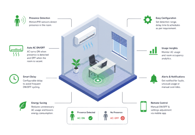 Split AC Automation based on Presence detection
