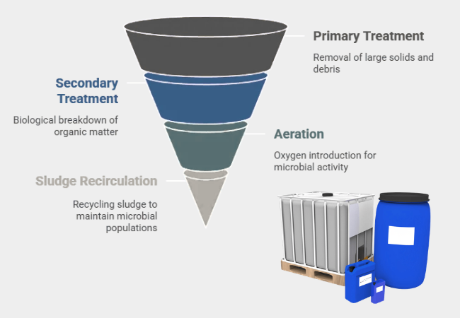 Wastewater treatment reagents and chemicals