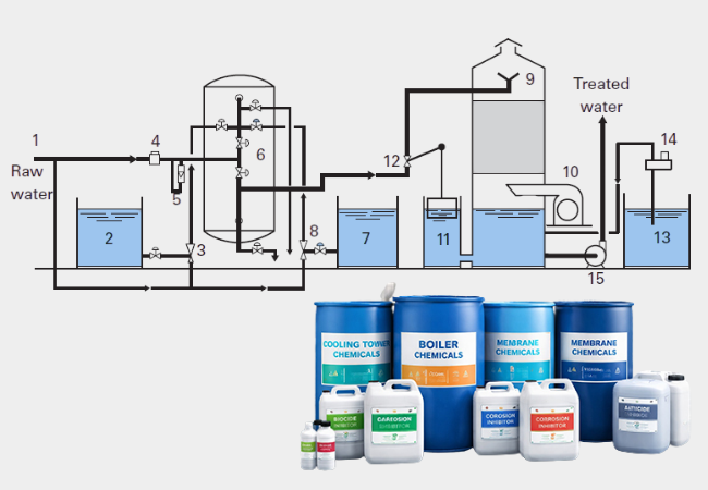water treatment reagents_intelliware