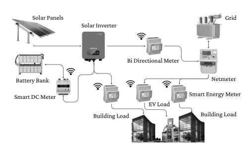 Energy Monitoring in Rooftop Solar Units and Electric Vehicle (EV) Charging Stations