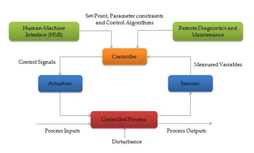 Devices and tools to measure and control process variables within industrial