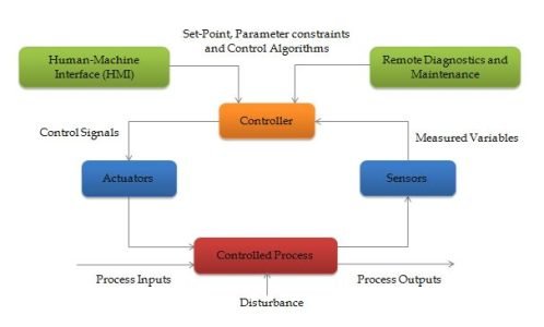 Devices and tools to measure and control process variables within industrial